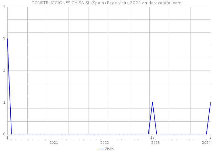 CONSTRUCCIONES CAISA SL (Spain) Page visits 2024 