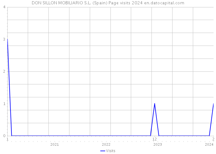 DON SILLON MOBILIARIO S.L. (Spain) Page visits 2024 