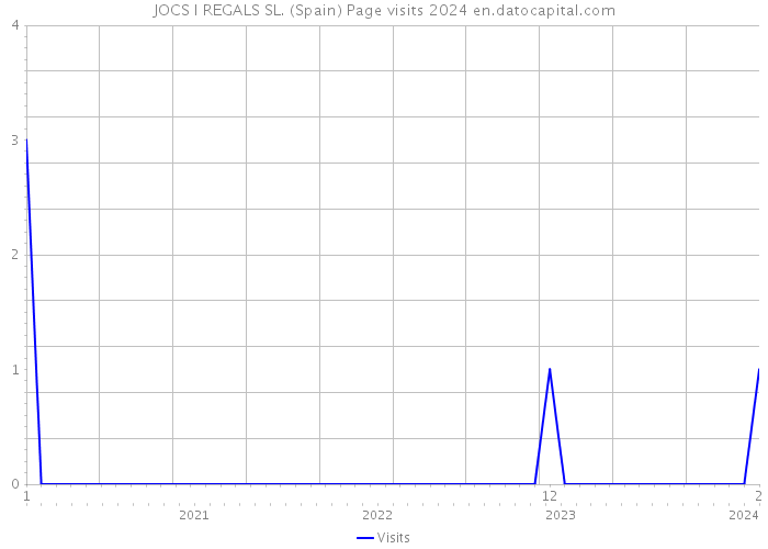 JOCS I REGALS SL. (Spain) Page visits 2024 