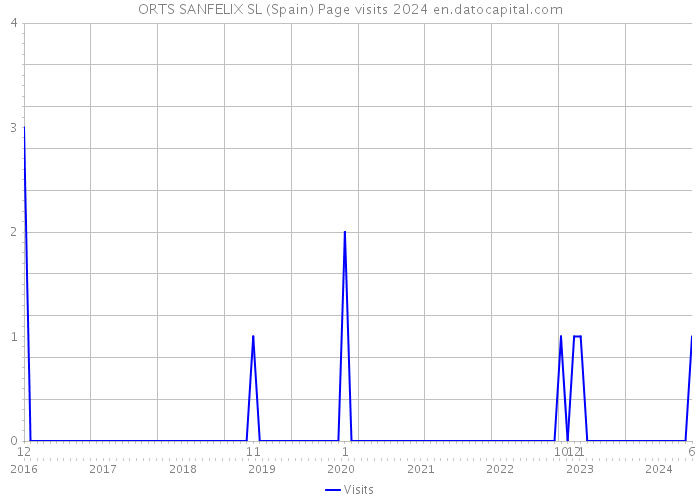 ORTS SANFELIX SL (Spain) Page visits 2024 