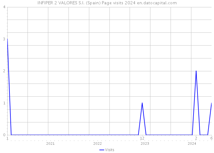 INFIPER 2 VALORES S.I. (Spain) Page visits 2024 