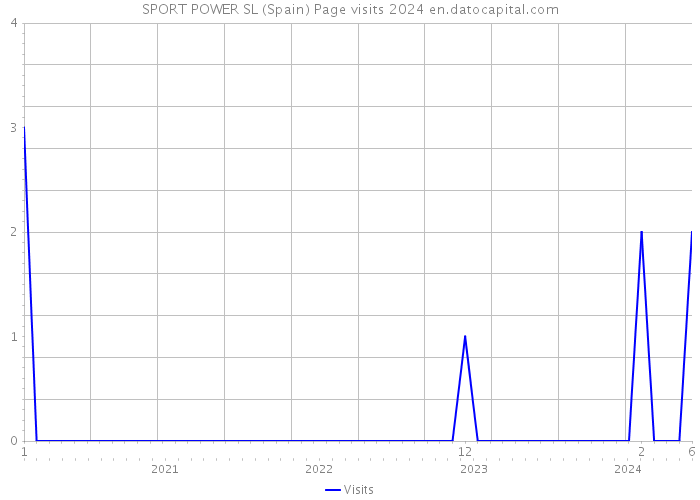 SPORT POWER SL (Spain) Page visits 2024 