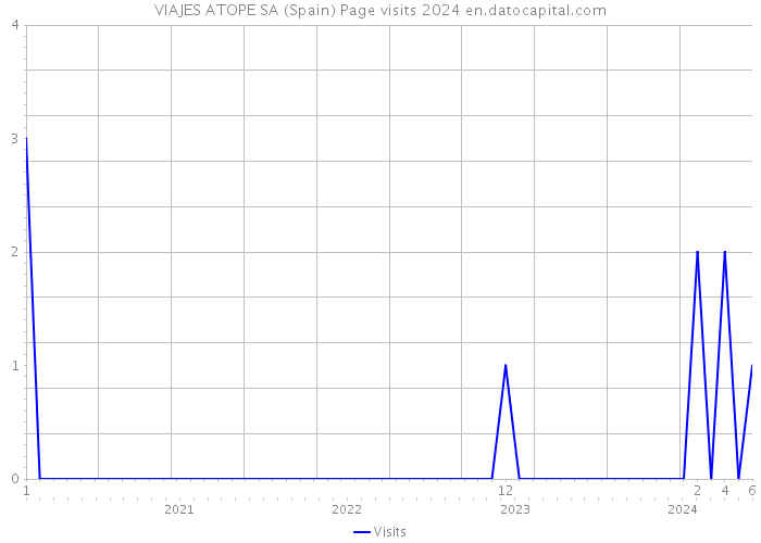 VIAJES ATOPE SA (Spain) Page visits 2024 