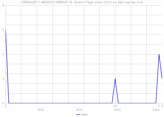 CEREALES Y ABONOS MERINO SL (Spain) Page visits 2024 