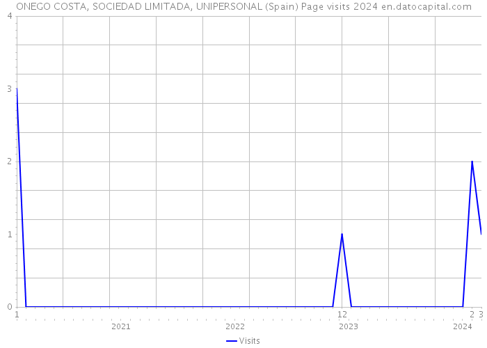 ONEGO COSTA, SOCIEDAD LIMITADA, UNIPERSONAL (Spain) Page visits 2024 