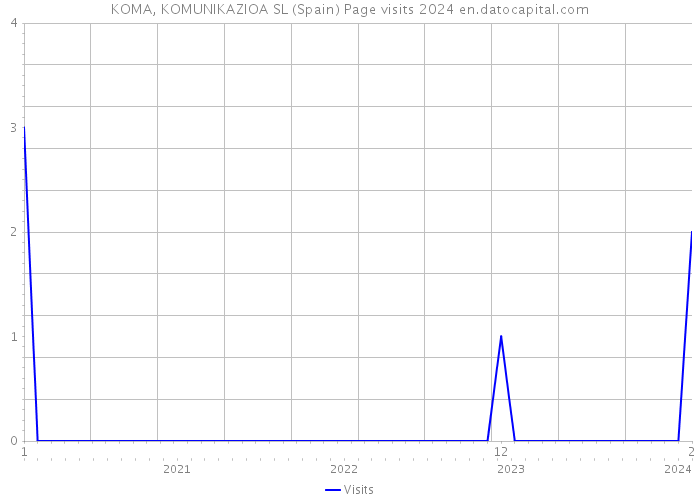 KOMA, KOMUNIKAZIOA SL (Spain) Page visits 2024 