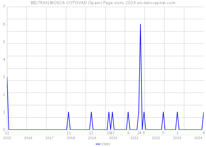 BELTRAN BIOSCA COTOVAD (Spain) Page visits 2024 