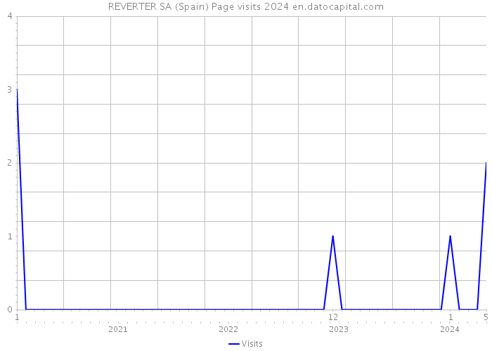 REVERTER SA (Spain) Page visits 2024 