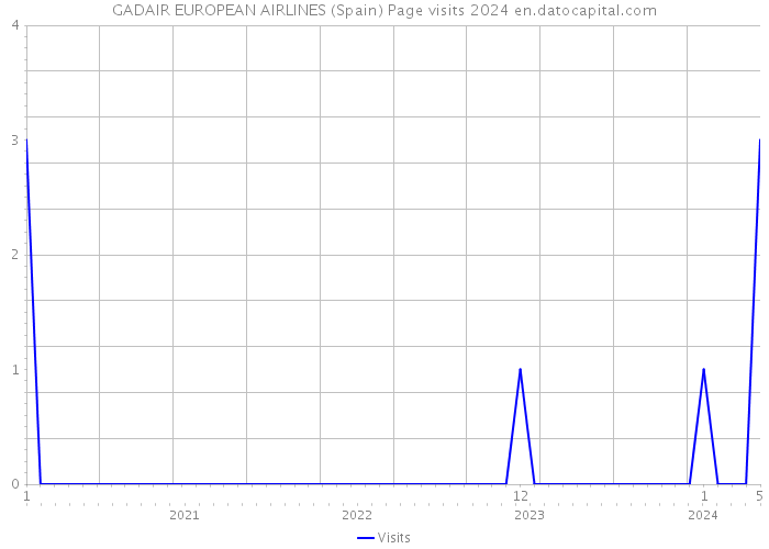 GADAIR EUROPEAN AIRLINES (Spain) Page visits 2024 