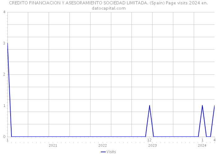 CREDITO FINANCIACION Y ASESORAMIENTO SOCIEDAD LIMITADA. (Spain) Page visits 2024 