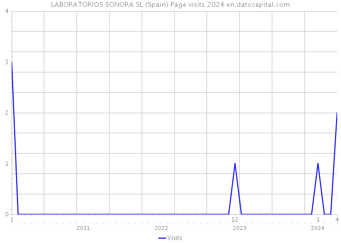LABORATORIOS SONORA SL (Spain) Page visits 2024 