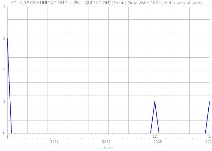 ATUAIRE COMUNICACION S.L. (EN LIQUIDACION) (Spain) Page visits 2024 