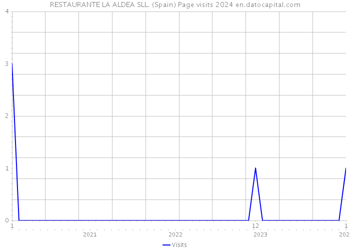 RESTAURANTE LA ALDEA SLL. (Spain) Page visits 2024 