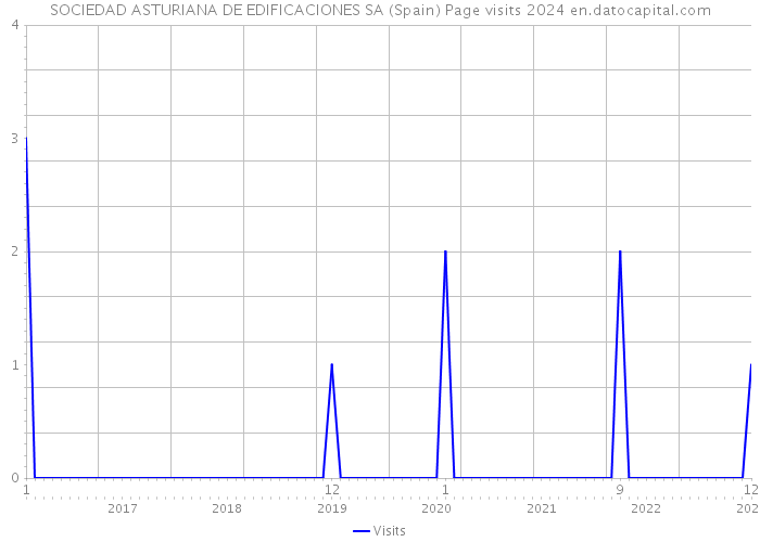 SOCIEDAD ASTURIANA DE EDIFICACIONES SA (Spain) Page visits 2024 