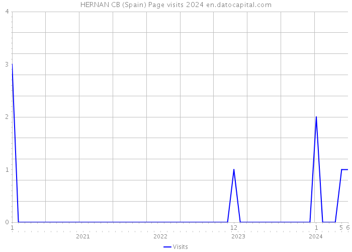 HERNAN CB (Spain) Page visits 2024 