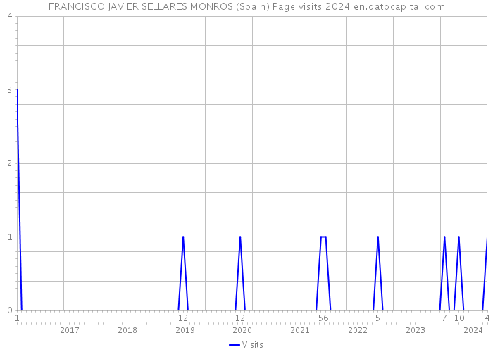 FRANCISCO JAVIER SELLARES MONROS (Spain) Page visits 2024 