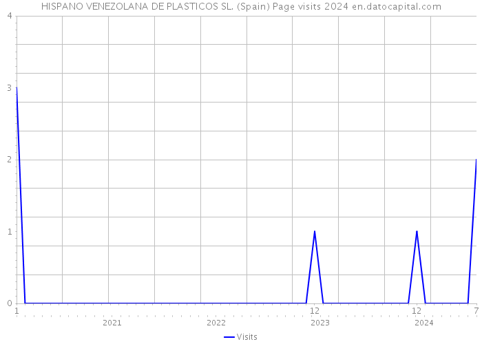 HISPANO VENEZOLANA DE PLASTICOS SL. (Spain) Page visits 2024 