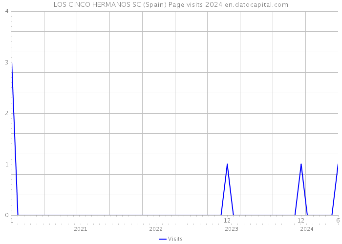 LOS CINCO HERMANOS SC (Spain) Page visits 2024 
