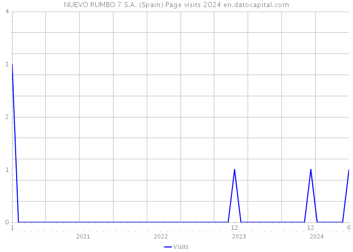 NUEVO RUMBO 7 S.A. (Spain) Page visits 2024 