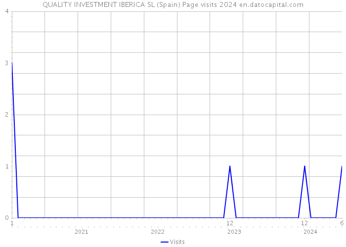 QUALITY INVESTMENT IBERICA SL (Spain) Page visits 2024 