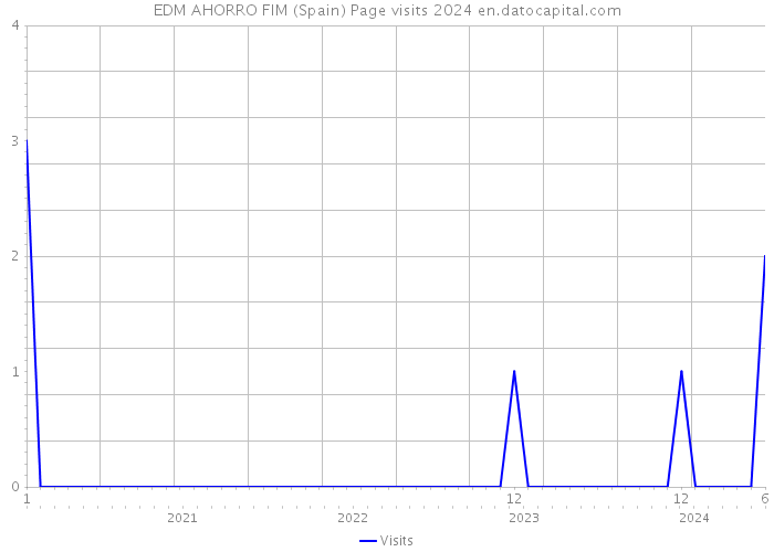 EDM AHORRO FIM (Spain) Page visits 2024 