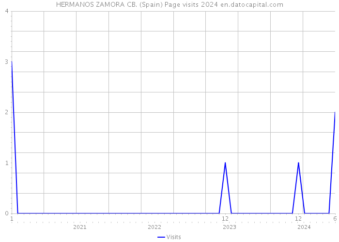 HERMANOS ZAMORA CB. (Spain) Page visits 2024 