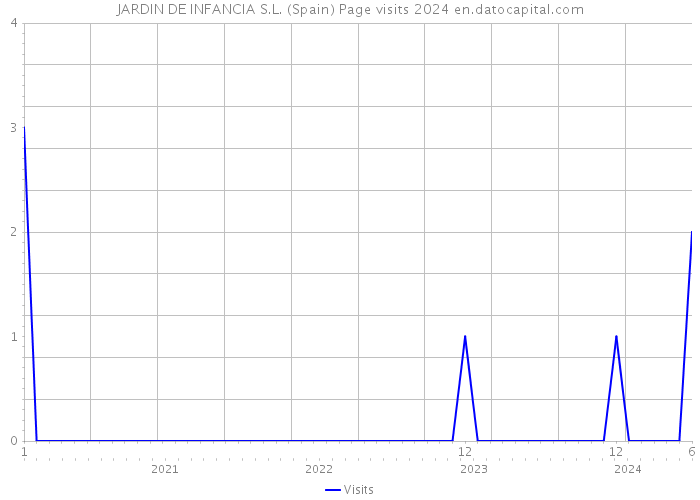 JARDIN DE INFANCIA S.L. (Spain) Page visits 2024 