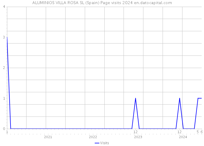 ALUMINIOS VILLA ROSA SL (Spain) Page visits 2024 
