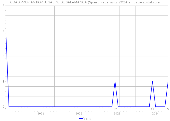 CDAD PROP AV PORTUGAL 76 DE SALAMANCA (Spain) Page visits 2024 