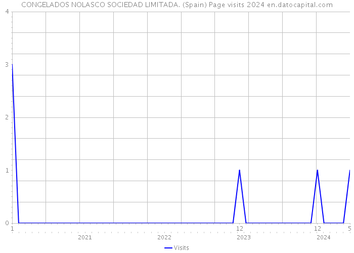 CONGELADOS NOLASCO SOCIEDAD LIMITADA. (Spain) Page visits 2024 