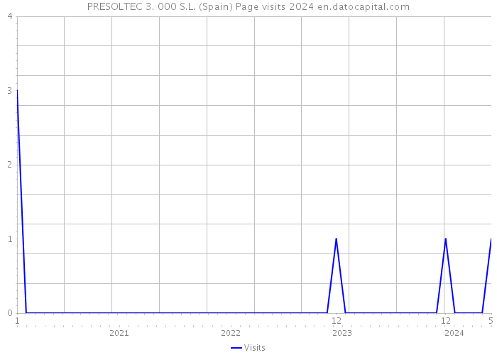 PRESOLTEC 3. 000 S.L. (Spain) Page visits 2024 