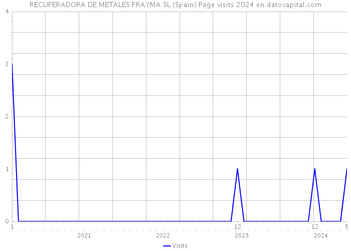 RECUPERADORA DE METALES FRAYMA SL (Spain) Page visits 2024 