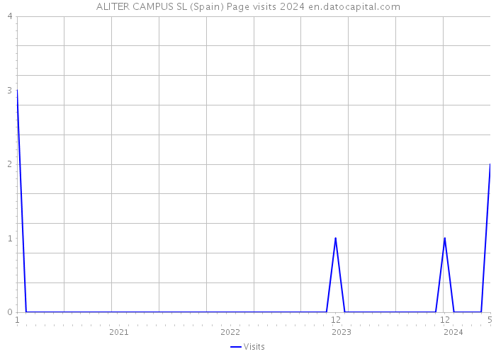 ALITER CAMPUS SL (Spain) Page visits 2024 