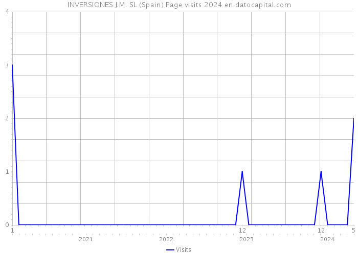 INVERSIONES J.M. SL (Spain) Page visits 2024 