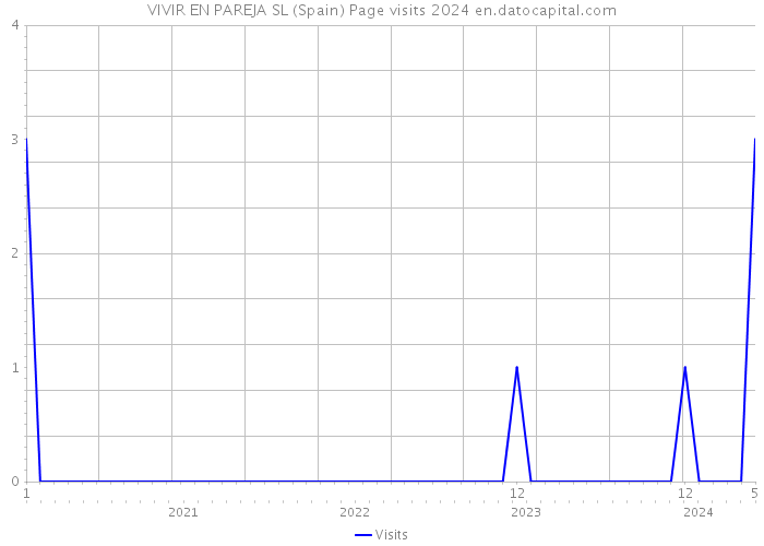 VIVIR EN PAREJA SL (Spain) Page visits 2024 