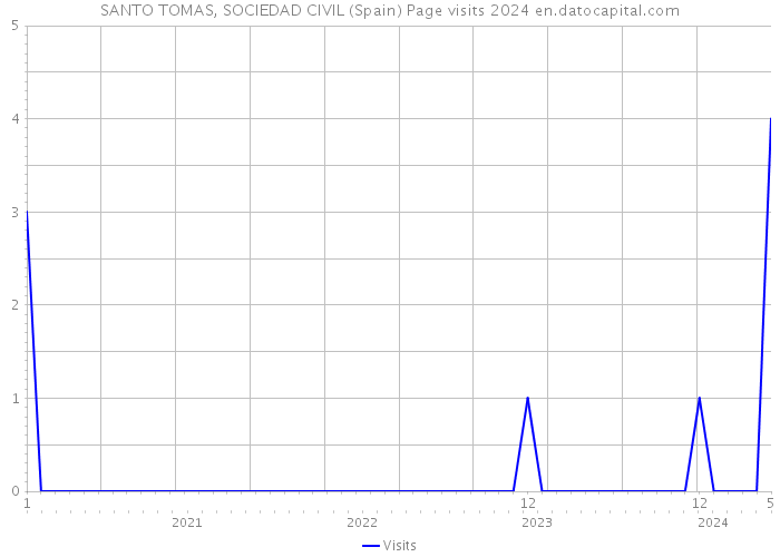 SANTO TOMAS, SOCIEDAD CIVIL (Spain) Page visits 2024 