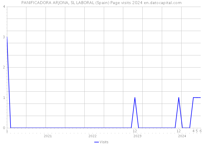 PANIFICADORA ARJONA, SL LABORAL (Spain) Page visits 2024 