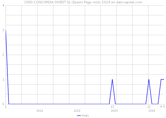 2000 CONCORDIA INVEST SL (Spain) Page visits 2024 
