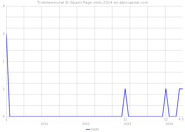 Tridimensional Sl (Spain) Page visits 2024 