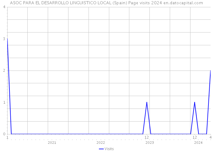 ASOC PARA EL DESARROLLO LINGUISTICO LOCAL (Spain) Page visits 2024 