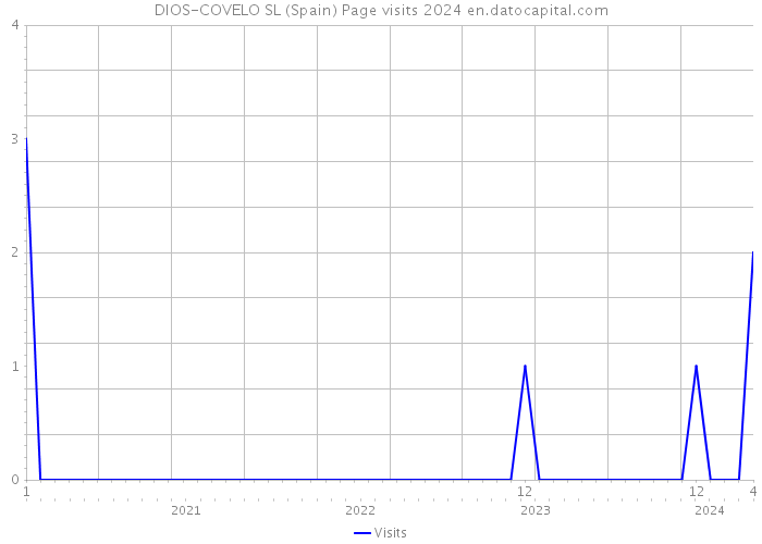 DIOS-COVELO SL (Spain) Page visits 2024 