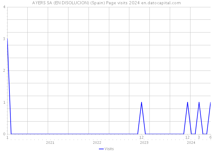 AYERS SA (EN DISOLUCION) (Spain) Page visits 2024 
