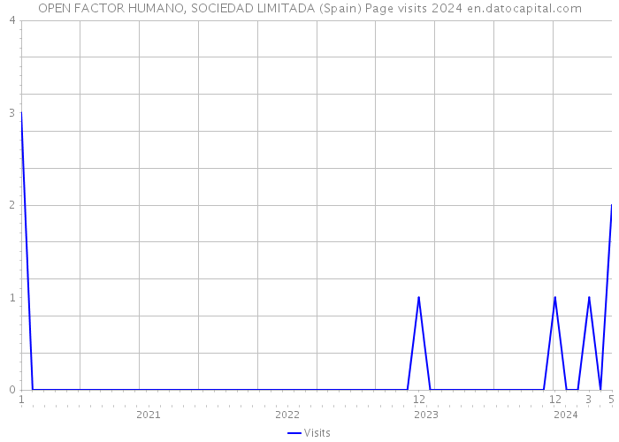 OPEN FACTOR HUMANO, SOCIEDAD LIMITADA (Spain) Page visits 2024 