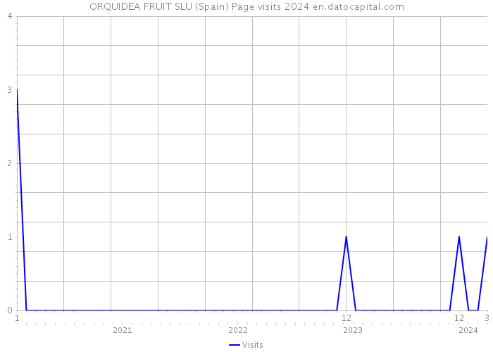 ORQUIDEA FRUIT SLU (Spain) Page visits 2024 