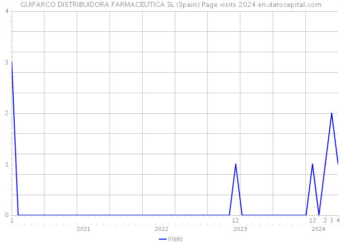 GUIFARCO DISTRIBUIDORA FARMACEUTICA SL (Spain) Page visits 2024 