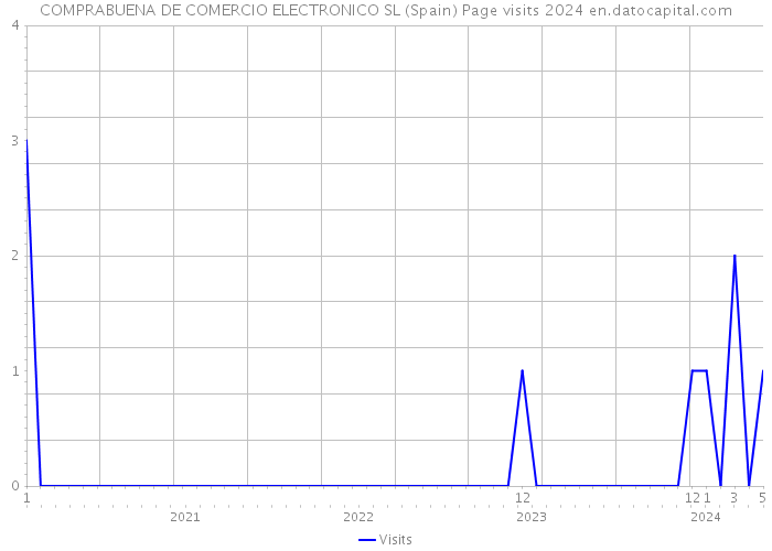 COMPRABUENA DE COMERCIO ELECTRONICO SL (Spain) Page visits 2024 