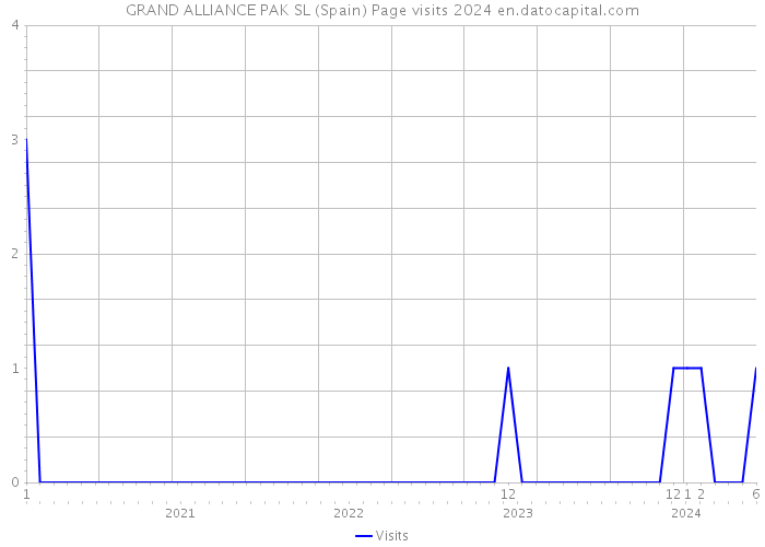 GRAND ALLIANCE PAK SL (Spain) Page visits 2024 