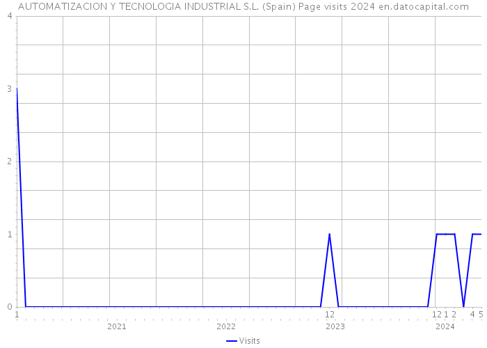 AUTOMATIZACION Y TECNOLOGIA INDUSTRIAL S.L. (Spain) Page visits 2024 