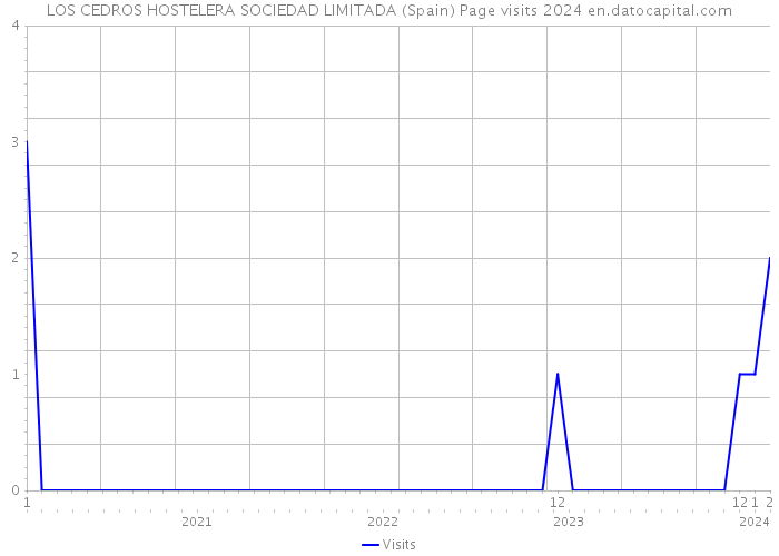 LOS CEDROS HOSTELERA SOCIEDAD LIMITADA (Spain) Page visits 2024 