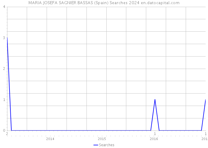 MARIA JOSEFA SAGNIER BASSAS (Spain) Searches 2024 